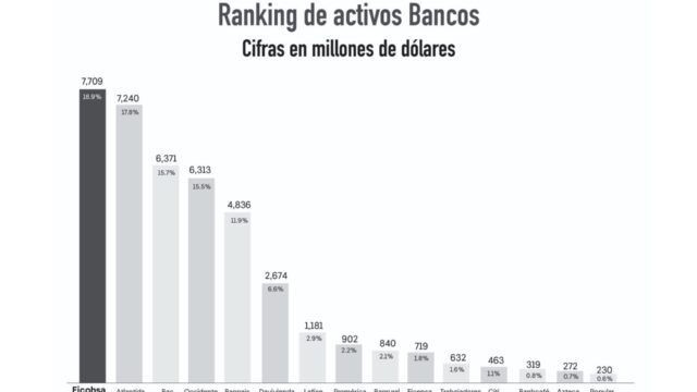 Fortaleza del sector financiero hondureño impulsa el crecimiento de Centroamérica
