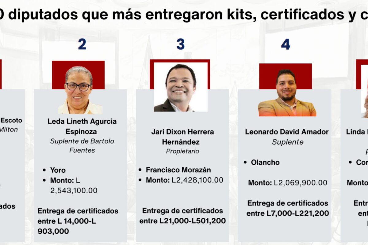 ASJ denuncia a diputados de Libre por manejo de fondos del Fondo de Administración Solidaria